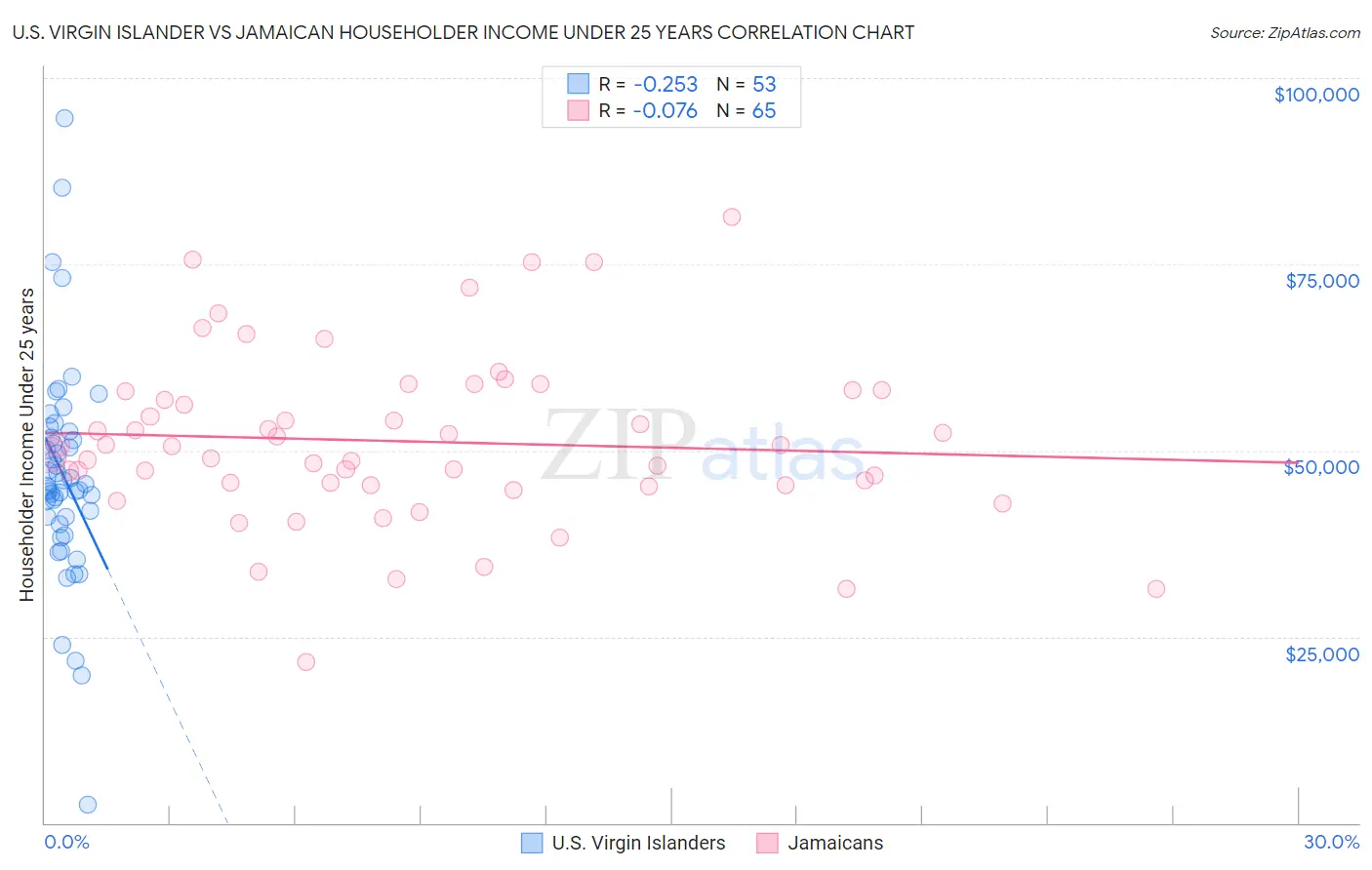 U.S. Virgin Islander vs Jamaican Householder Income Under 25 years