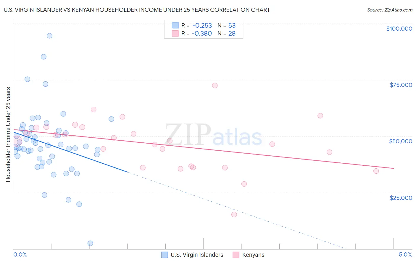 U.S. Virgin Islander vs Kenyan Householder Income Under 25 years