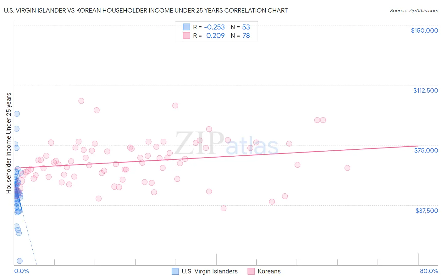 U.S. Virgin Islander vs Korean Householder Income Under 25 years