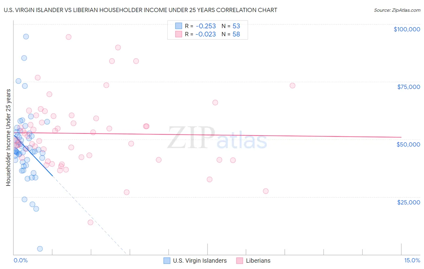 U.S. Virgin Islander vs Liberian Householder Income Under 25 years