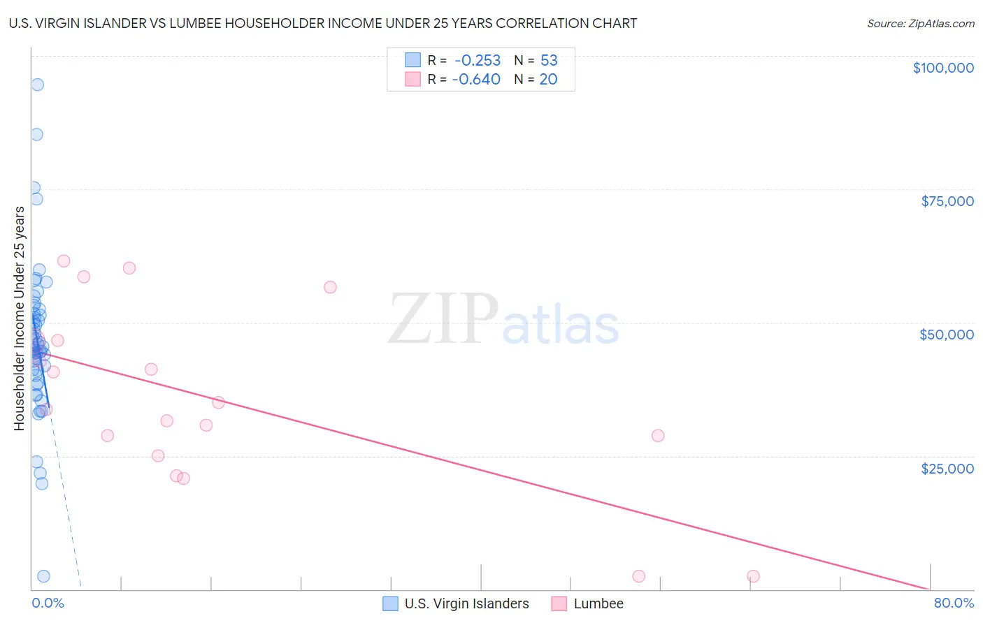 U.S. Virgin Islander vs Lumbee Householder Income Under 25 years