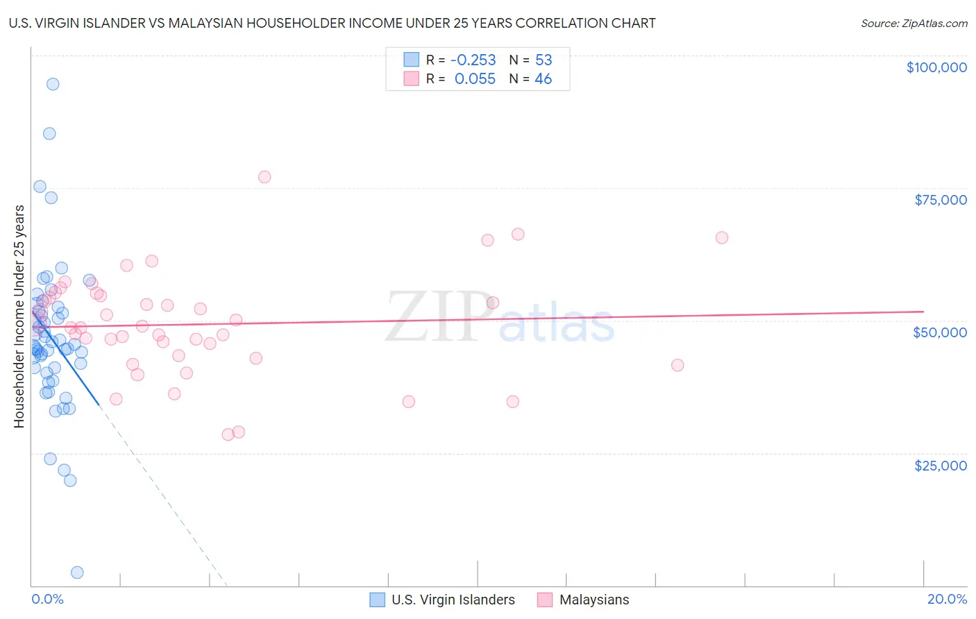 U.S. Virgin Islander vs Malaysian Householder Income Under 25 years