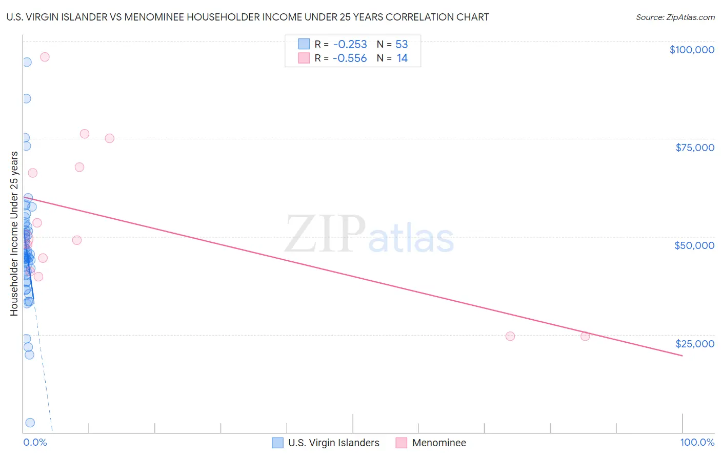 U.S. Virgin Islander vs Menominee Householder Income Under 25 years