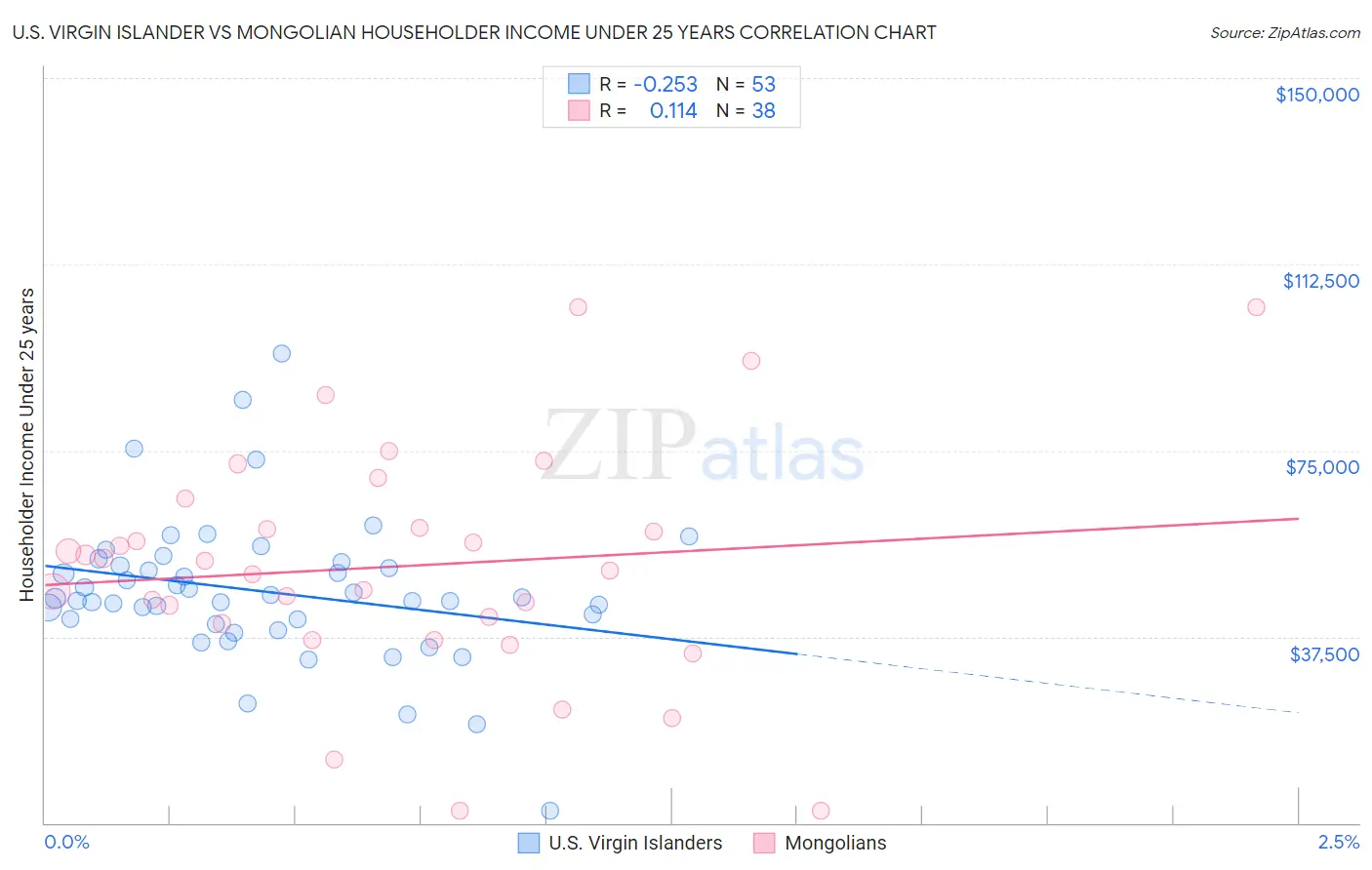 U.S. Virgin Islander vs Mongolian Householder Income Under 25 years