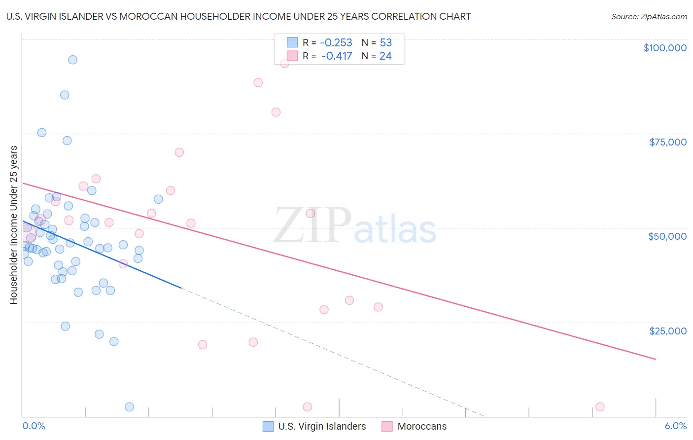 U.S. Virgin Islander vs Moroccan Householder Income Under 25 years