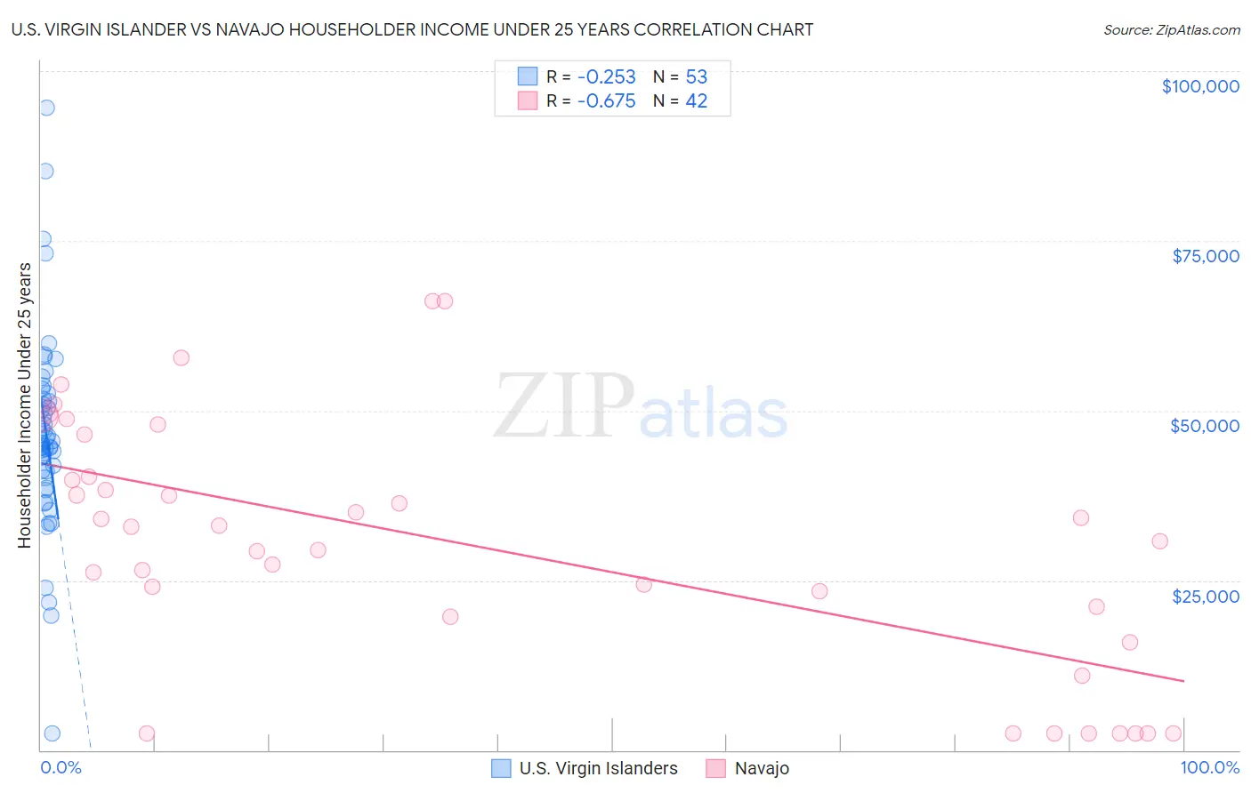 U.S. Virgin Islander vs Navajo Householder Income Under 25 years