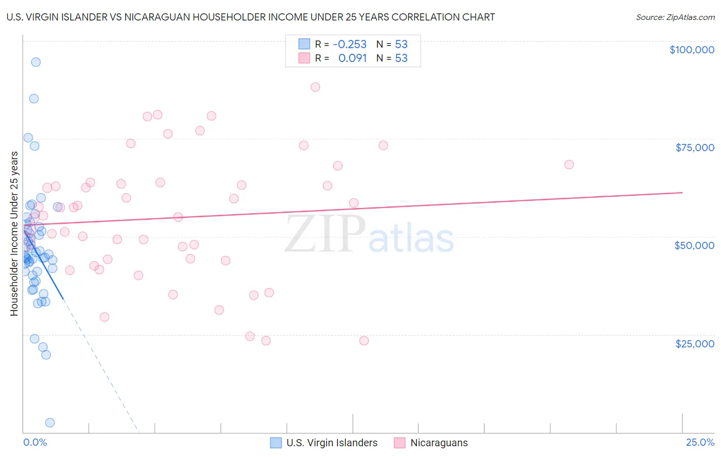 U.S. Virgin Islander vs Nicaraguan Householder Income Under 25 years