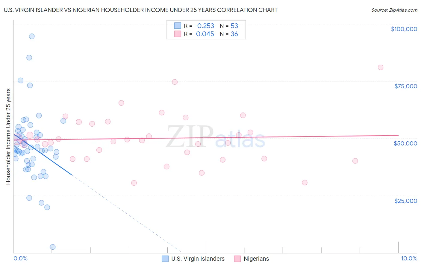 U.S. Virgin Islander vs Nigerian Householder Income Under 25 years