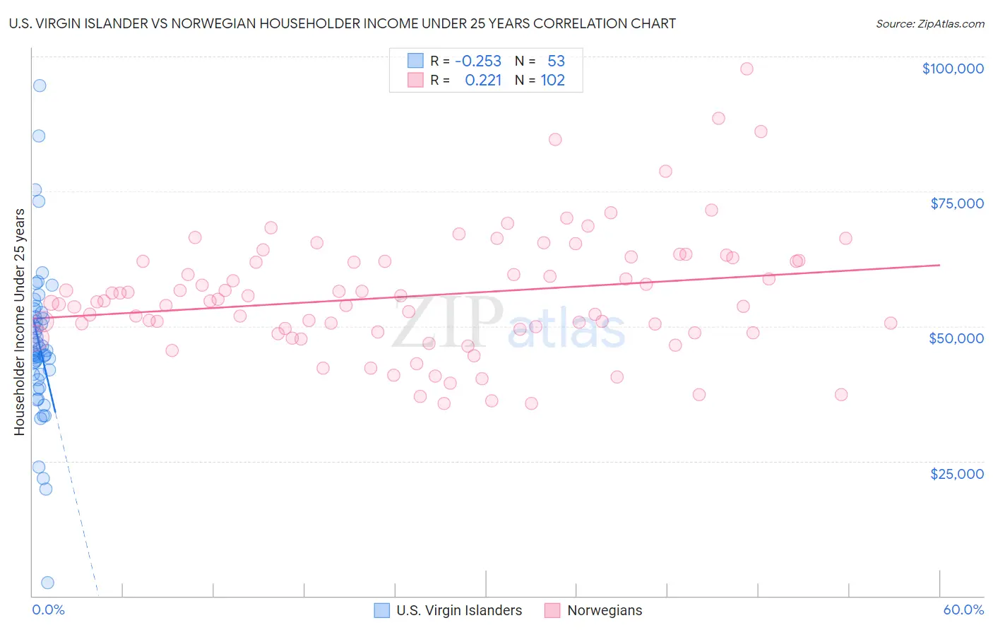 U.S. Virgin Islander vs Norwegian Householder Income Under 25 years