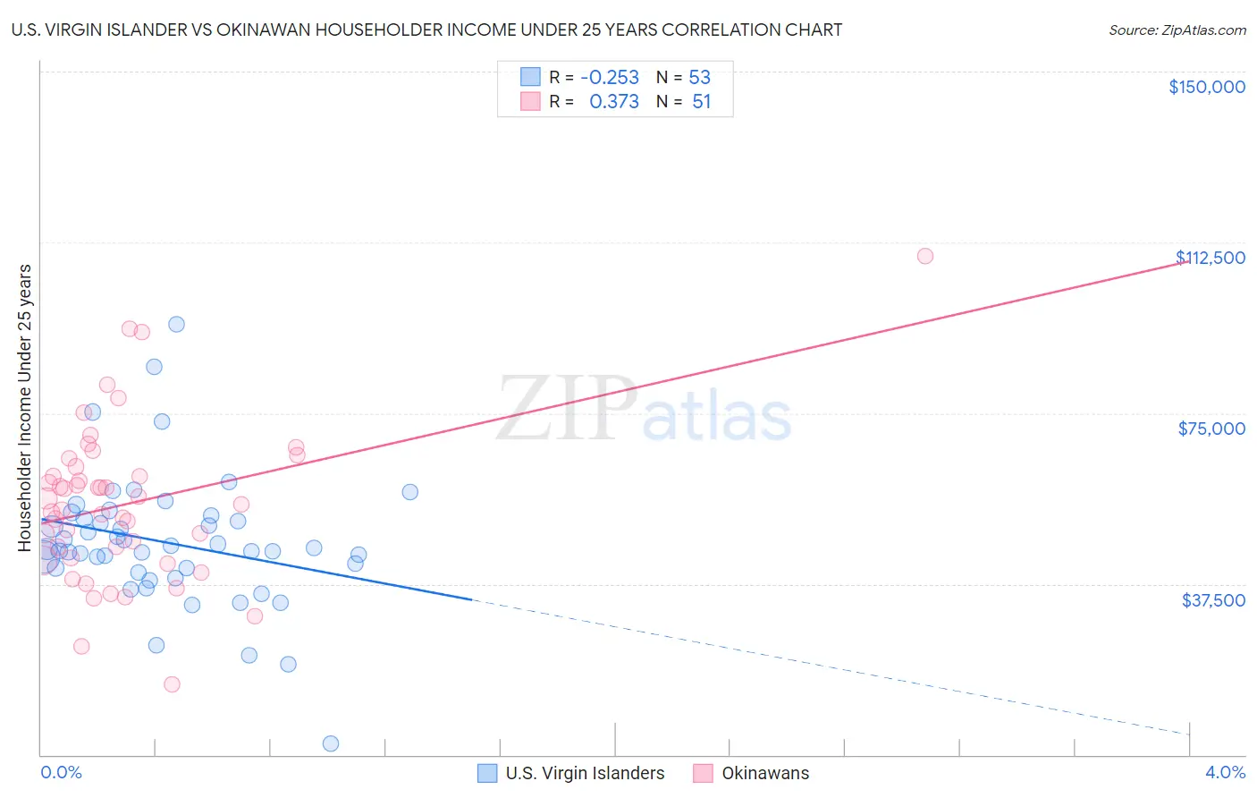 U.S. Virgin Islander vs Okinawan Householder Income Under 25 years
