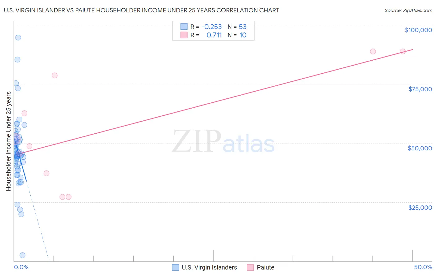 U.S. Virgin Islander vs Paiute Householder Income Under 25 years