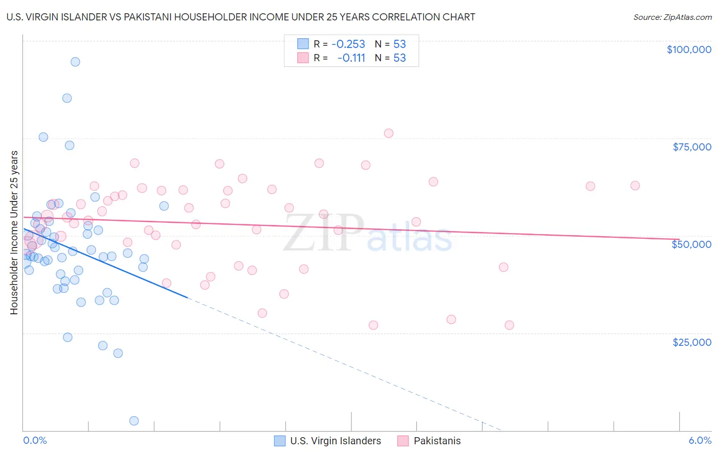 U.S. Virgin Islander vs Pakistani Householder Income Under 25 years