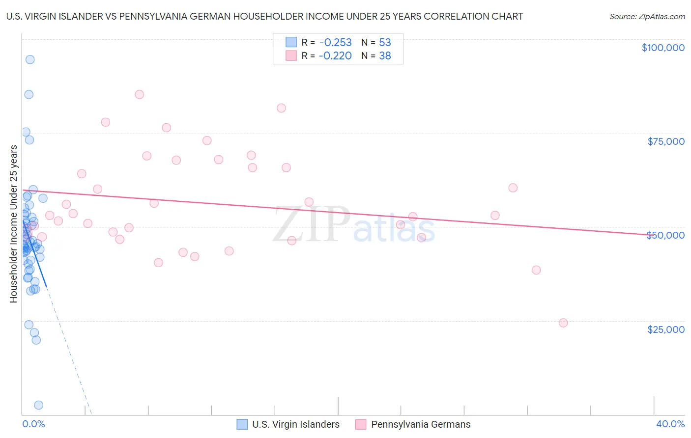 U.S. Virgin Islander vs Pennsylvania German Householder Income Under 25 years