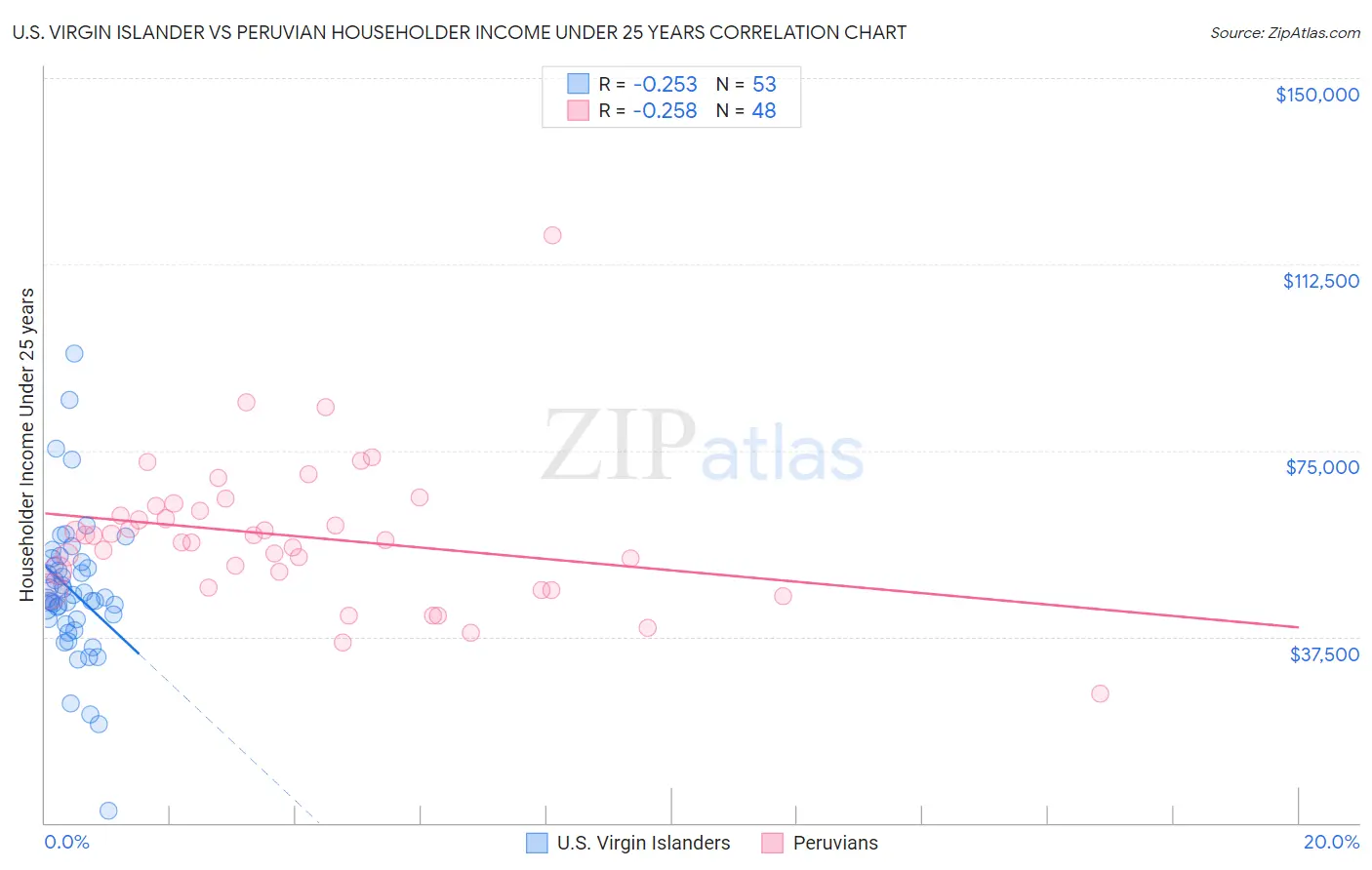 U.S. Virgin Islander vs Peruvian Householder Income Under 25 years