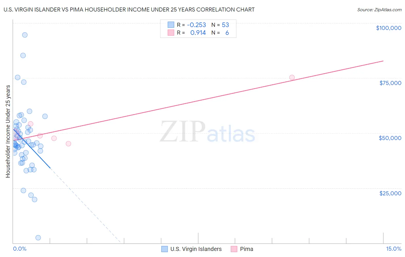 U.S. Virgin Islander vs Pima Householder Income Under 25 years