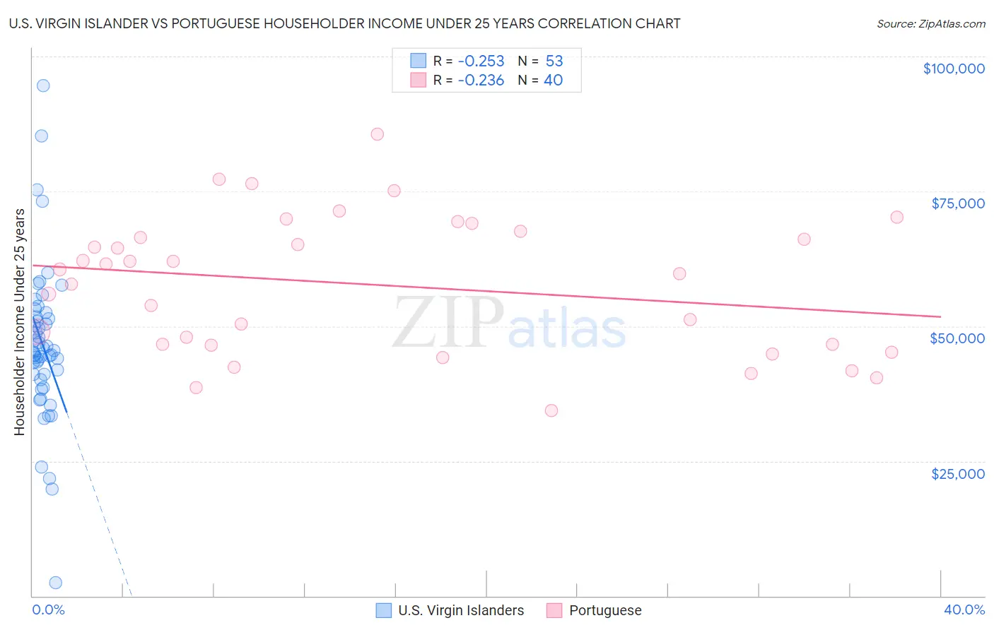 U.S. Virgin Islander vs Portuguese Householder Income Under 25 years
