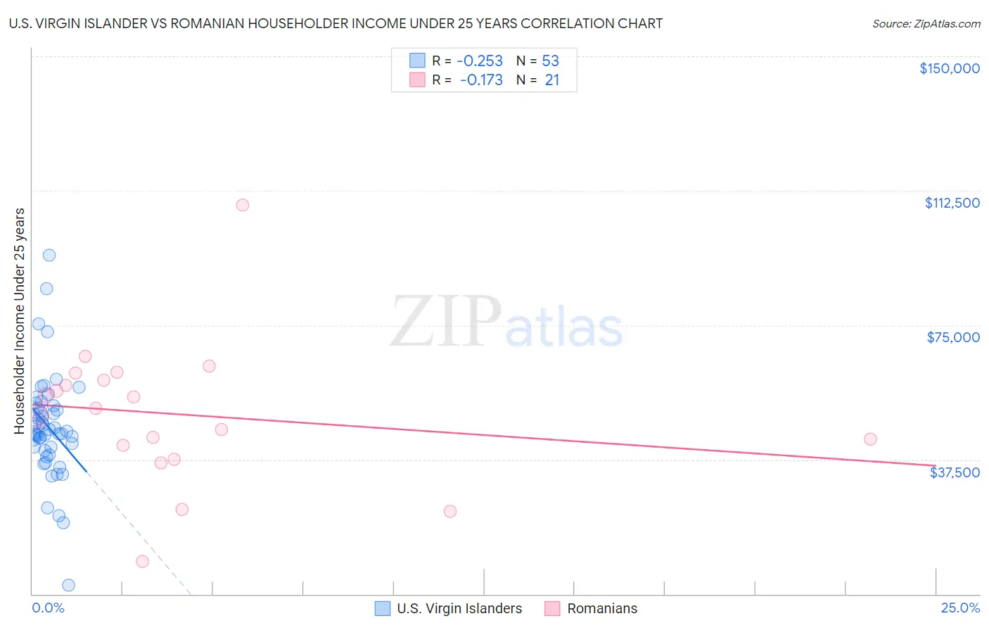 U.S. Virgin Islander vs Romanian Householder Income Under 25 years