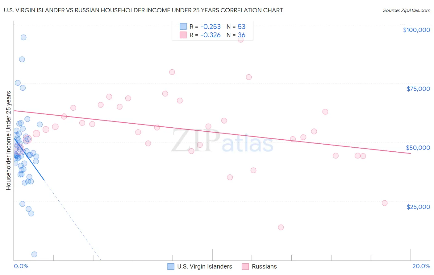 U.S. Virgin Islander vs Russian Householder Income Under 25 years