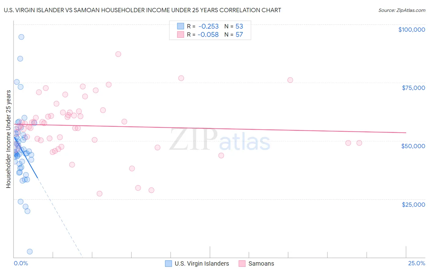 U.S. Virgin Islander vs Samoan Householder Income Under 25 years