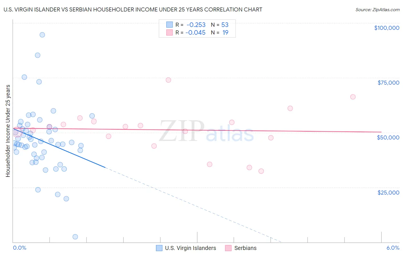 U.S. Virgin Islander vs Serbian Householder Income Under 25 years