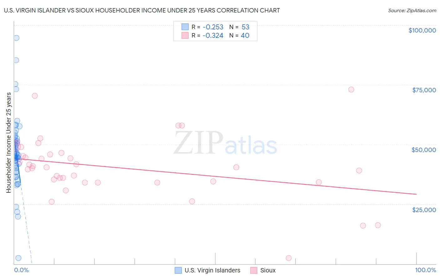 U.S. Virgin Islander vs Sioux Householder Income Under 25 years