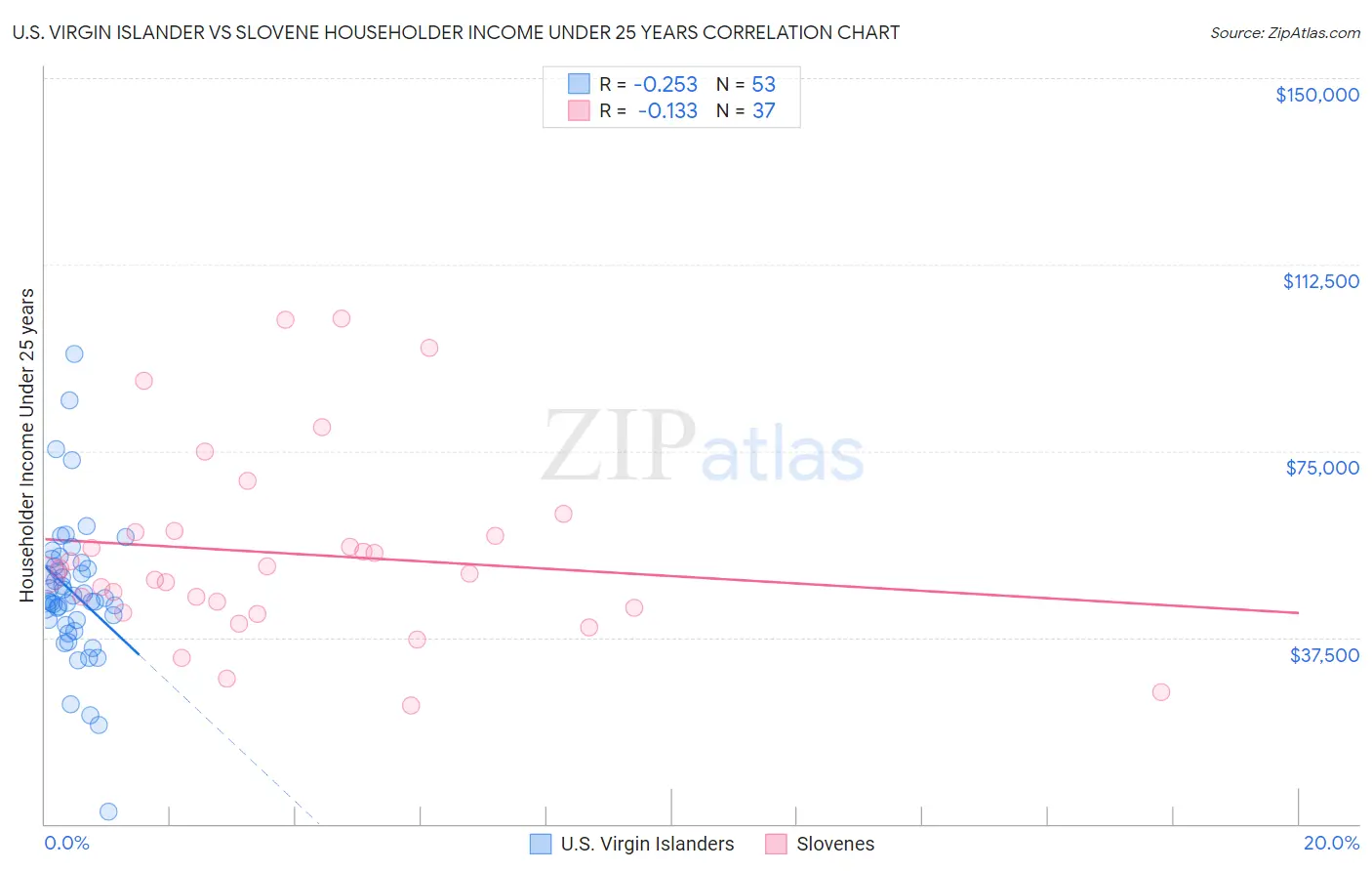 U.S. Virgin Islander vs Slovene Householder Income Under 25 years