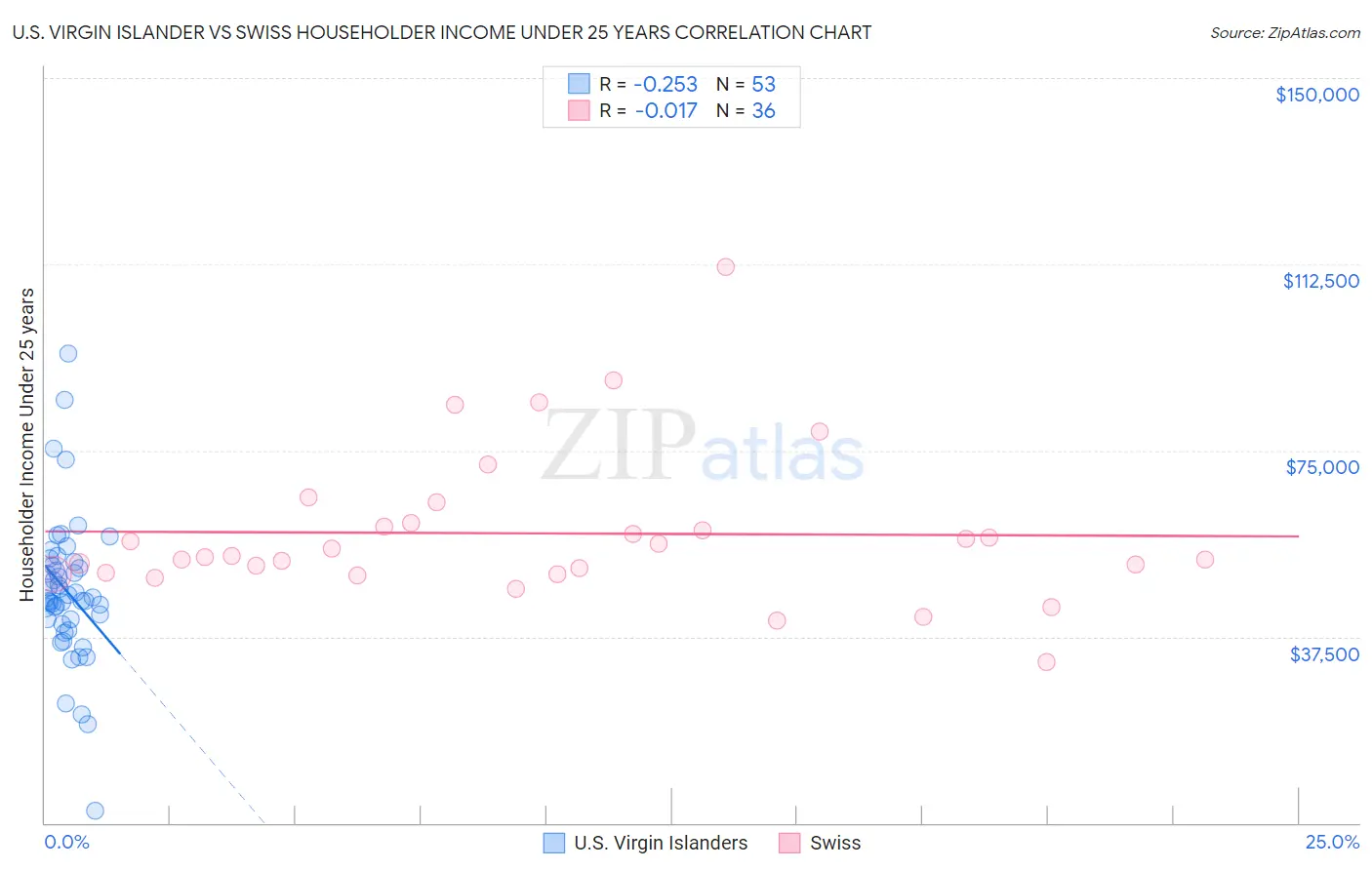 U.S. Virgin Islander vs Swiss Householder Income Under 25 years