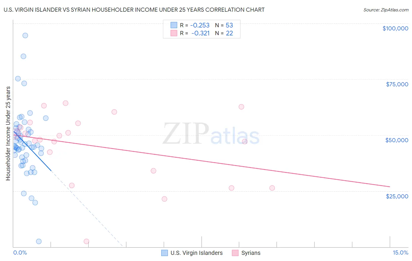 U.S. Virgin Islander vs Syrian Householder Income Under 25 years