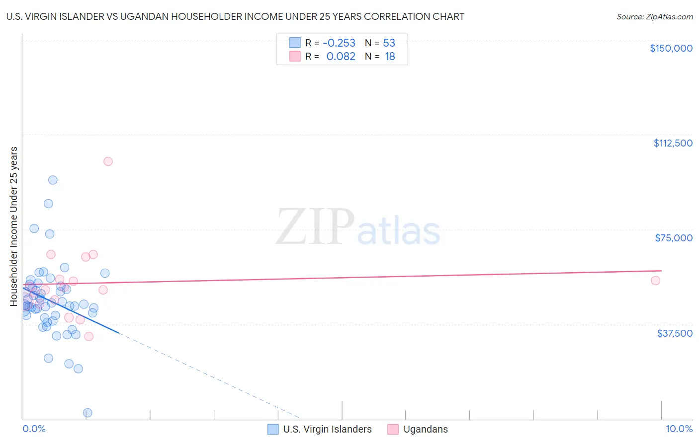 U.S. Virgin Islander vs Ugandan Householder Income Under 25 years