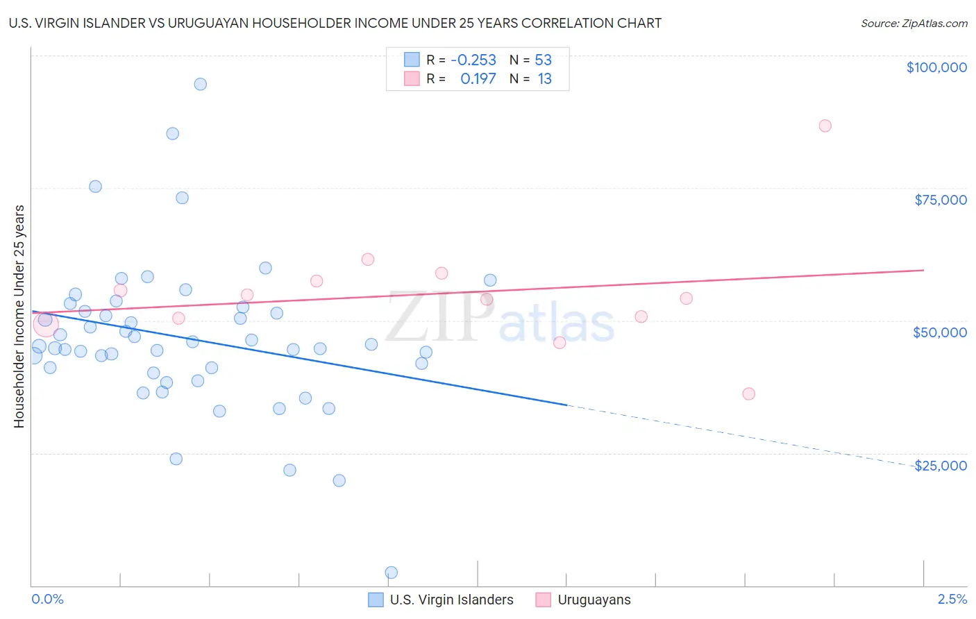 U.S. Virgin Islander vs Uruguayan Householder Income Under 25 years