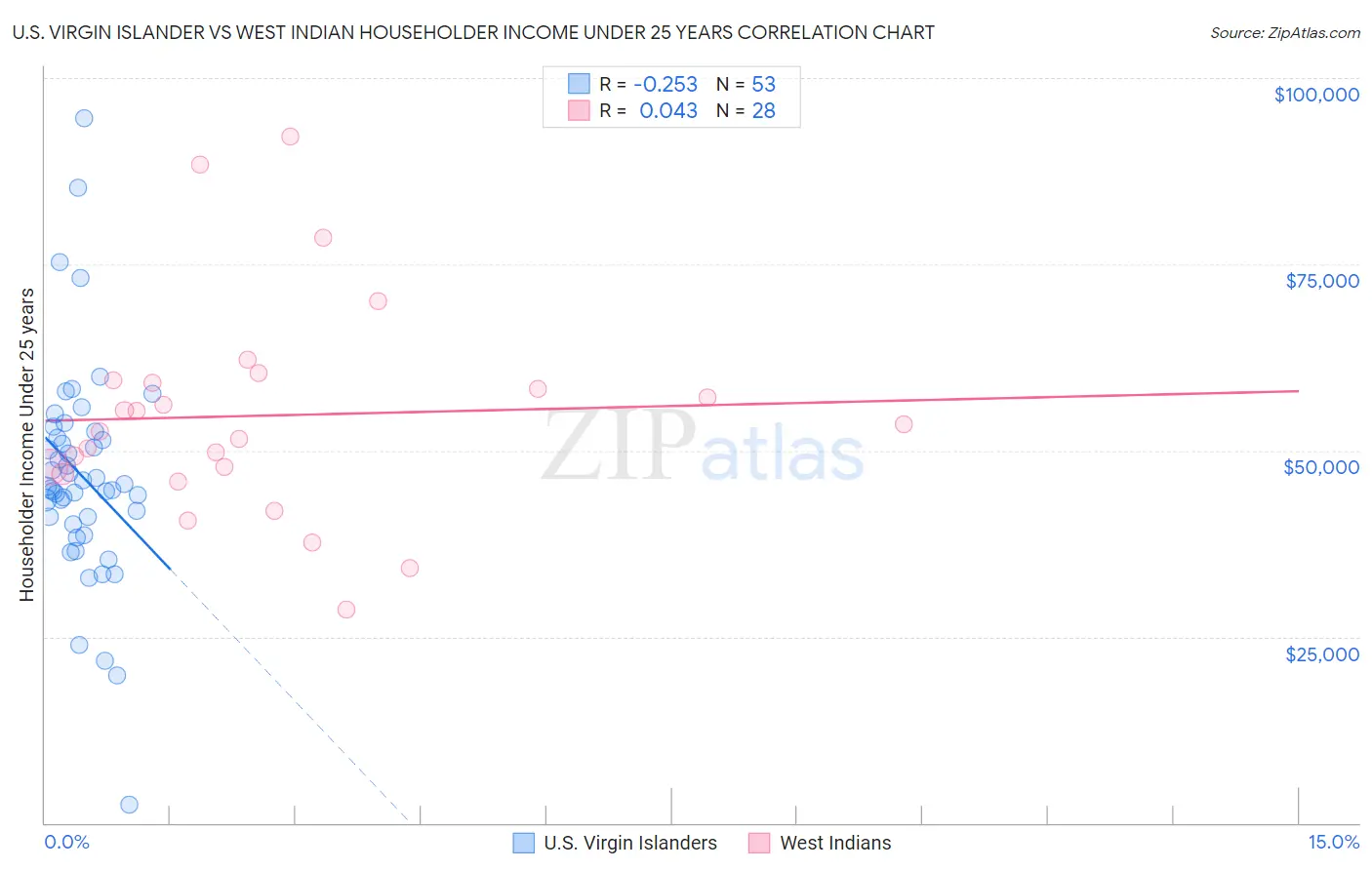 U.S. Virgin Islander vs West Indian Householder Income Under 25 years