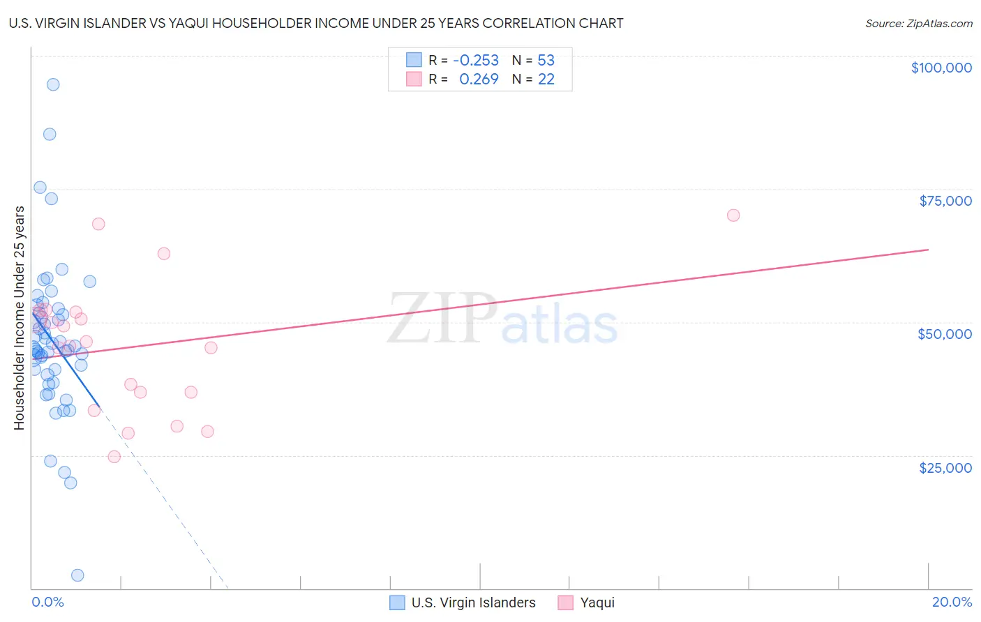 U.S. Virgin Islander vs Yaqui Householder Income Under 25 years