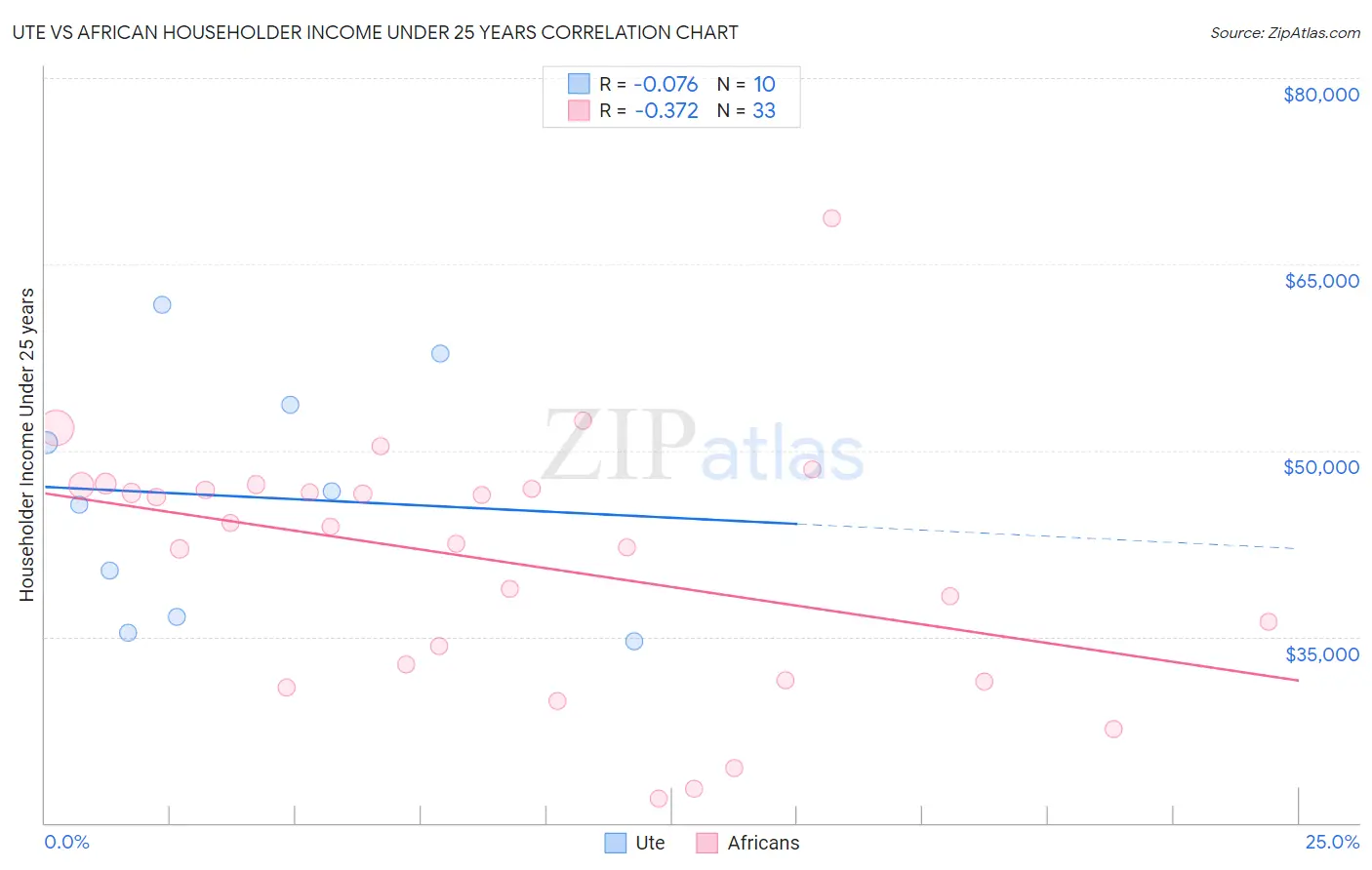Ute vs African Householder Income Under 25 years