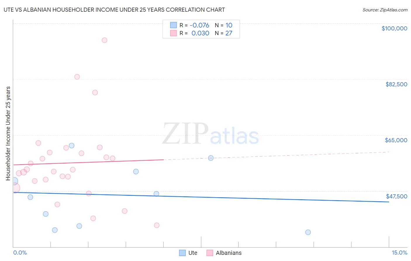 Ute vs Albanian Householder Income Under 25 years