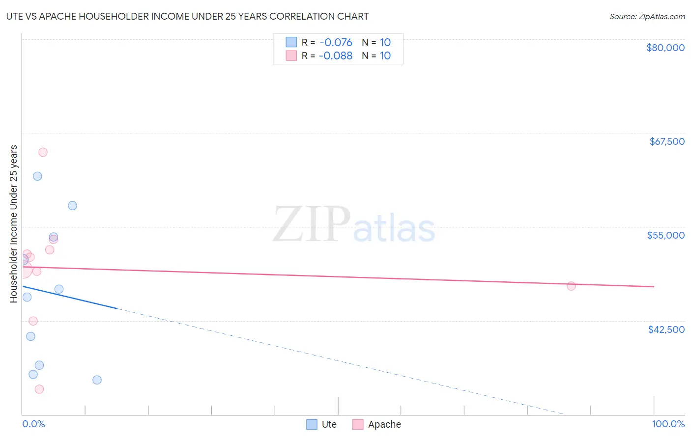 Ute vs Apache Householder Income Under 25 years