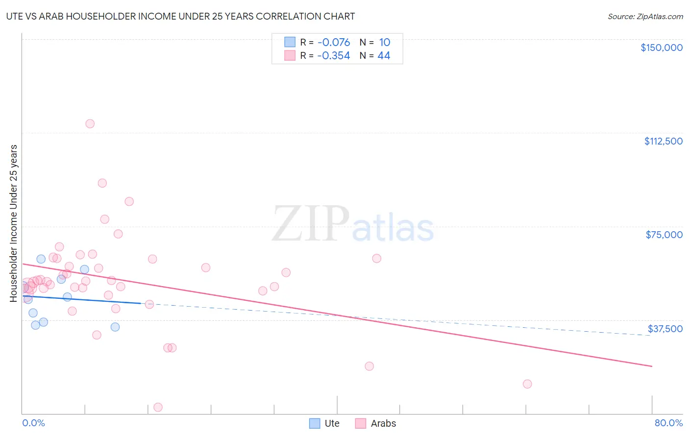 Ute vs Arab Householder Income Under 25 years