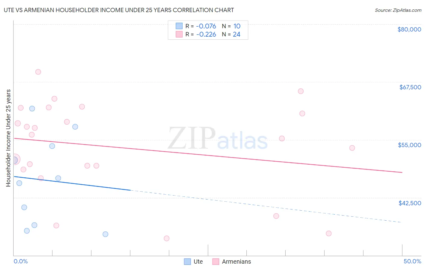 Ute vs Armenian Householder Income Under 25 years