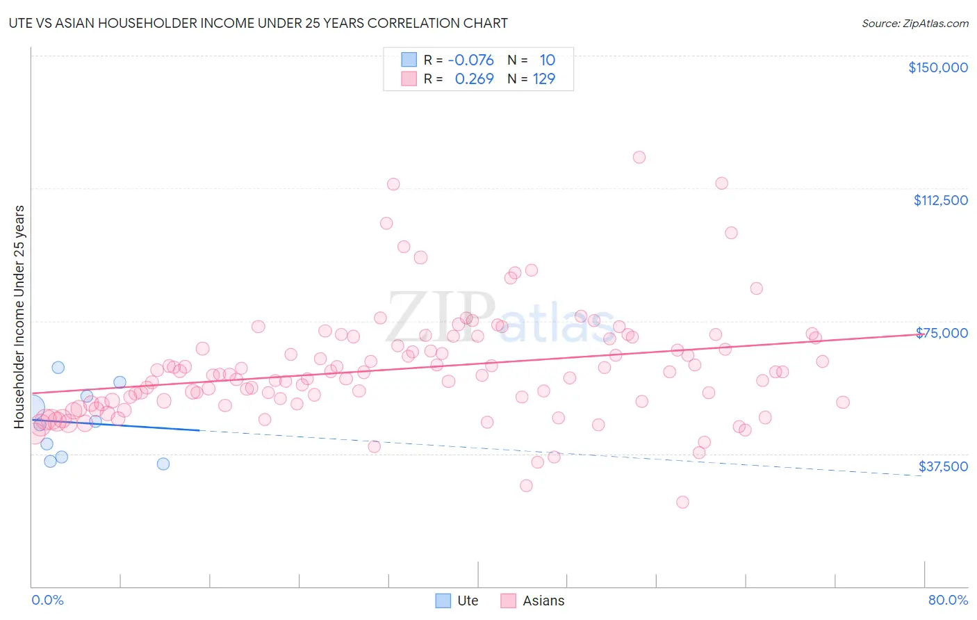 Ute vs Asian Householder Income Under 25 years