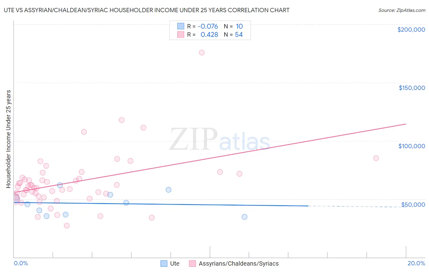 Ute vs Assyrian/Chaldean/Syriac Householder Income Under 25 years