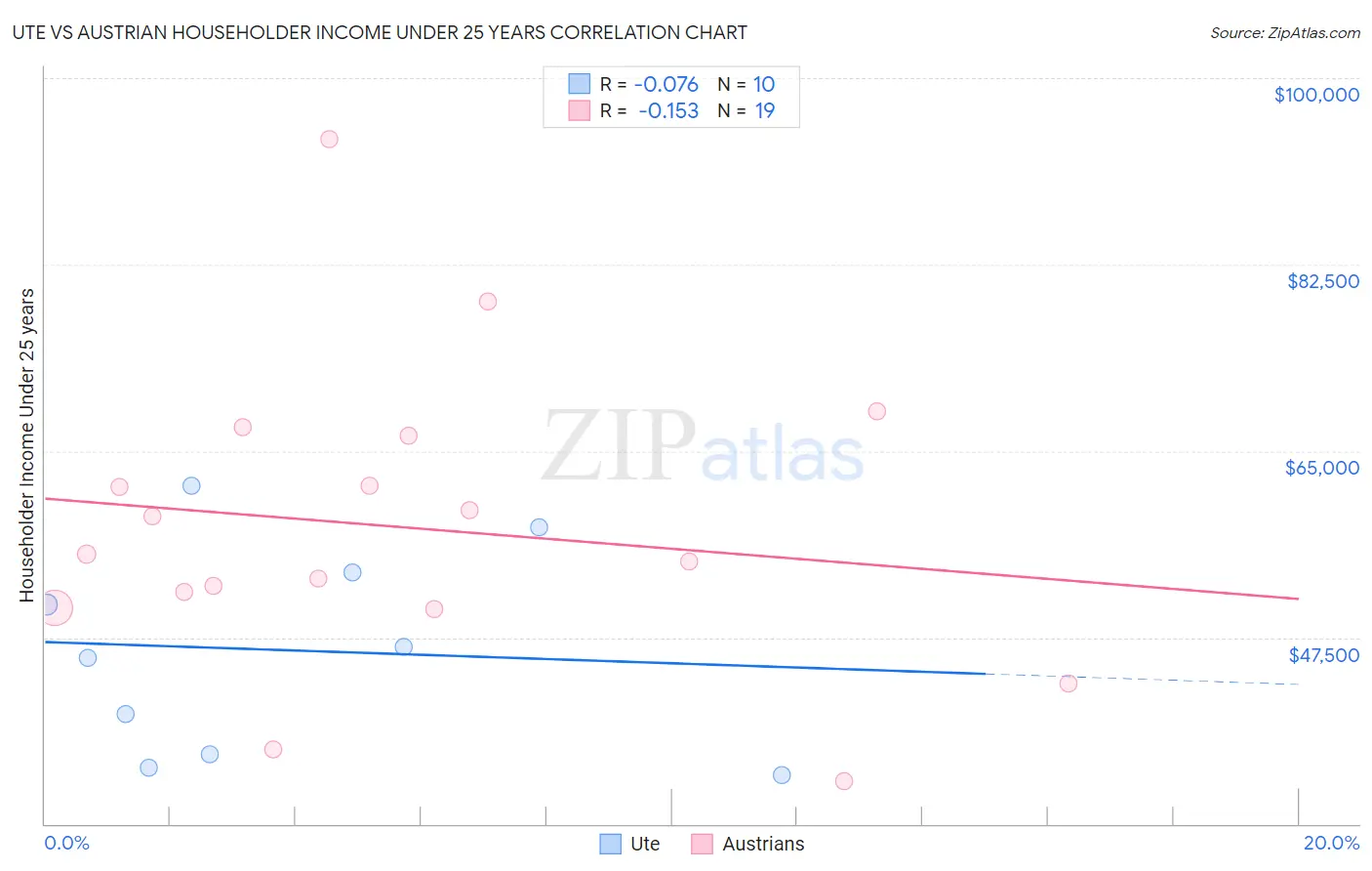 Ute vs Austrian Householder Income Under 25 years