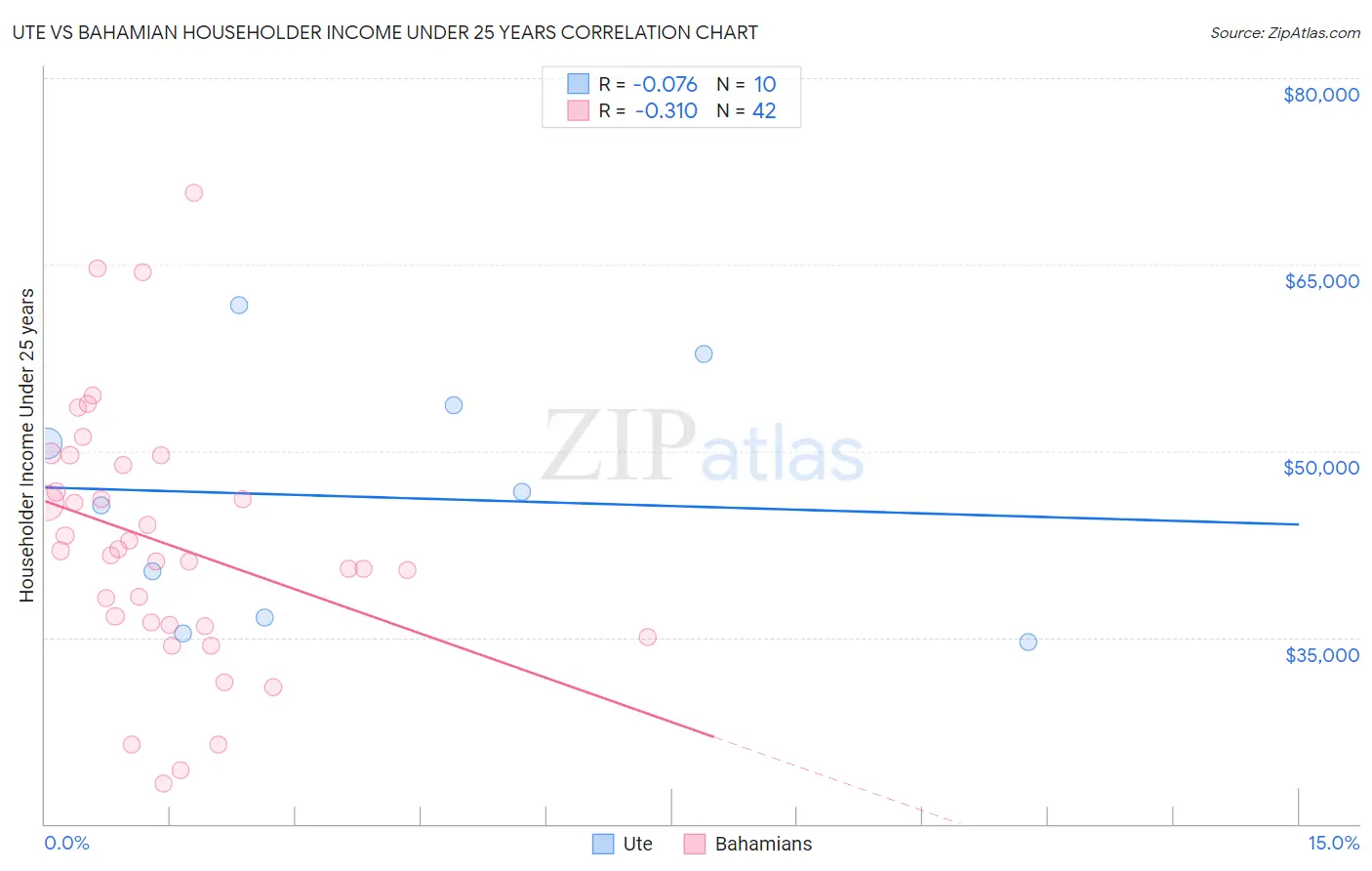 Ute vs Bahamian Householder Income Under 25 years