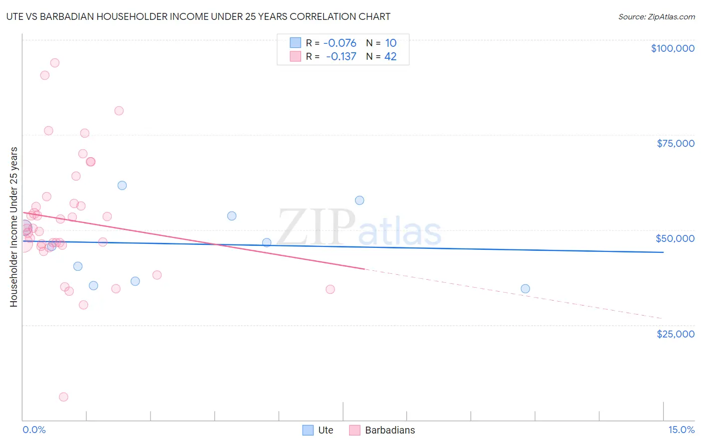Ute vs Barbadian Householder Income Under 25 years