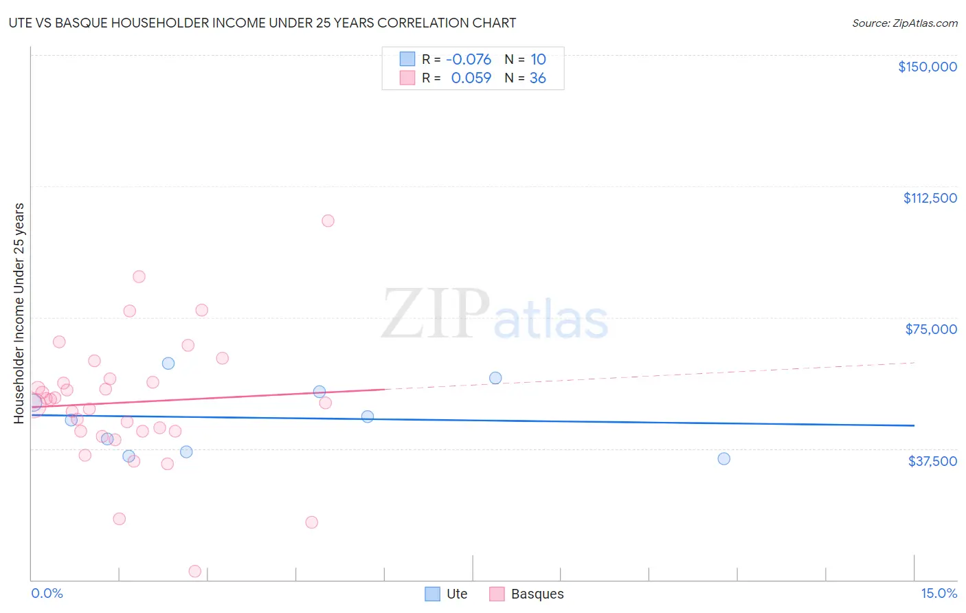 Ute vs Basque Householder Income Under 25 years