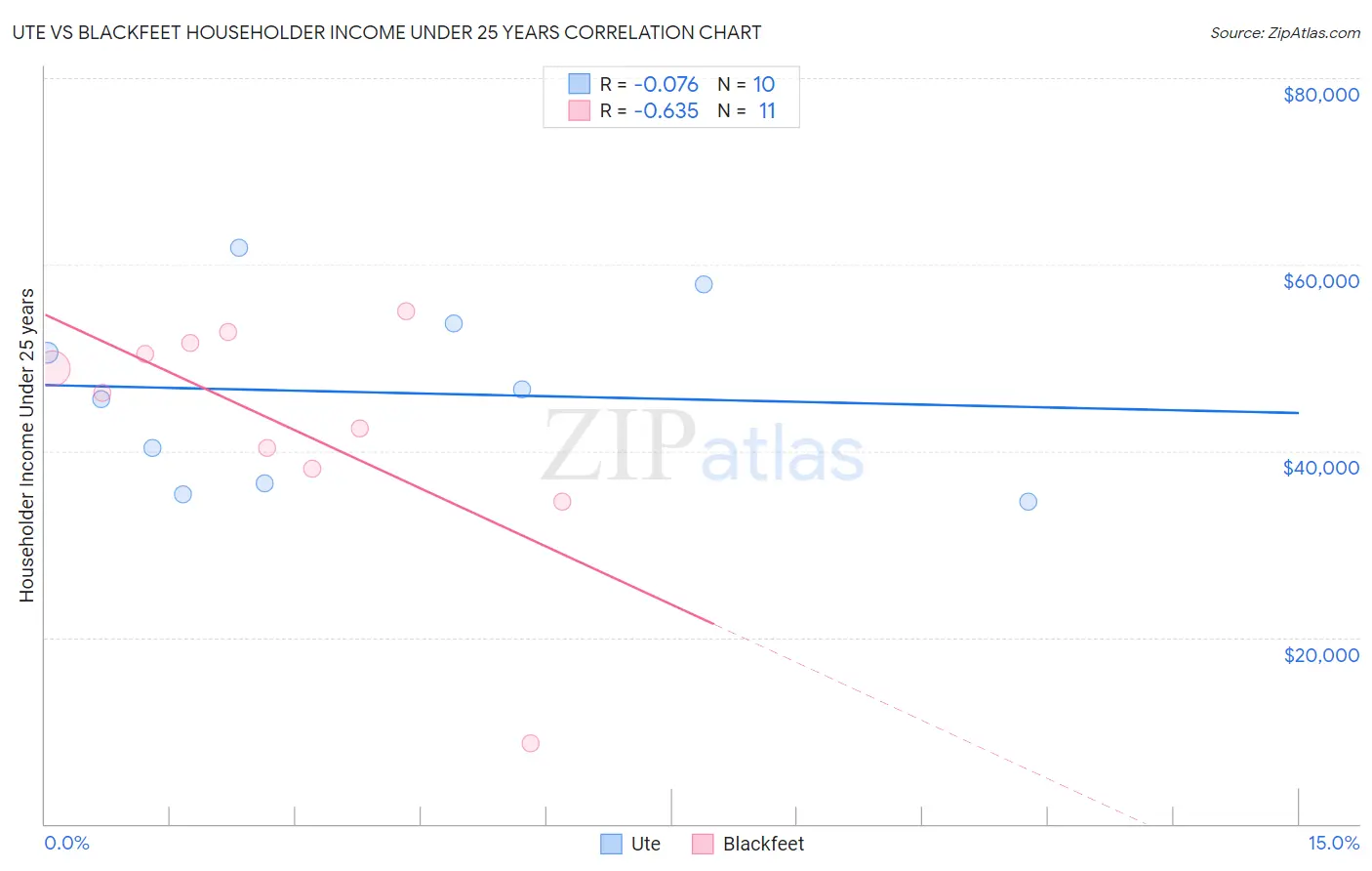 Ute vs Blackfeet Householder Income Under 25 years