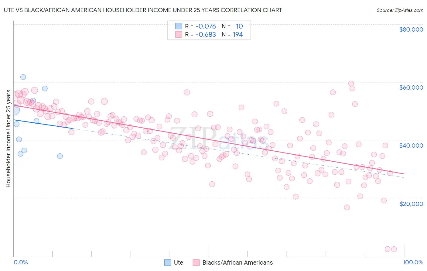 Ute vs Black/African American Householder Income Under 25 years