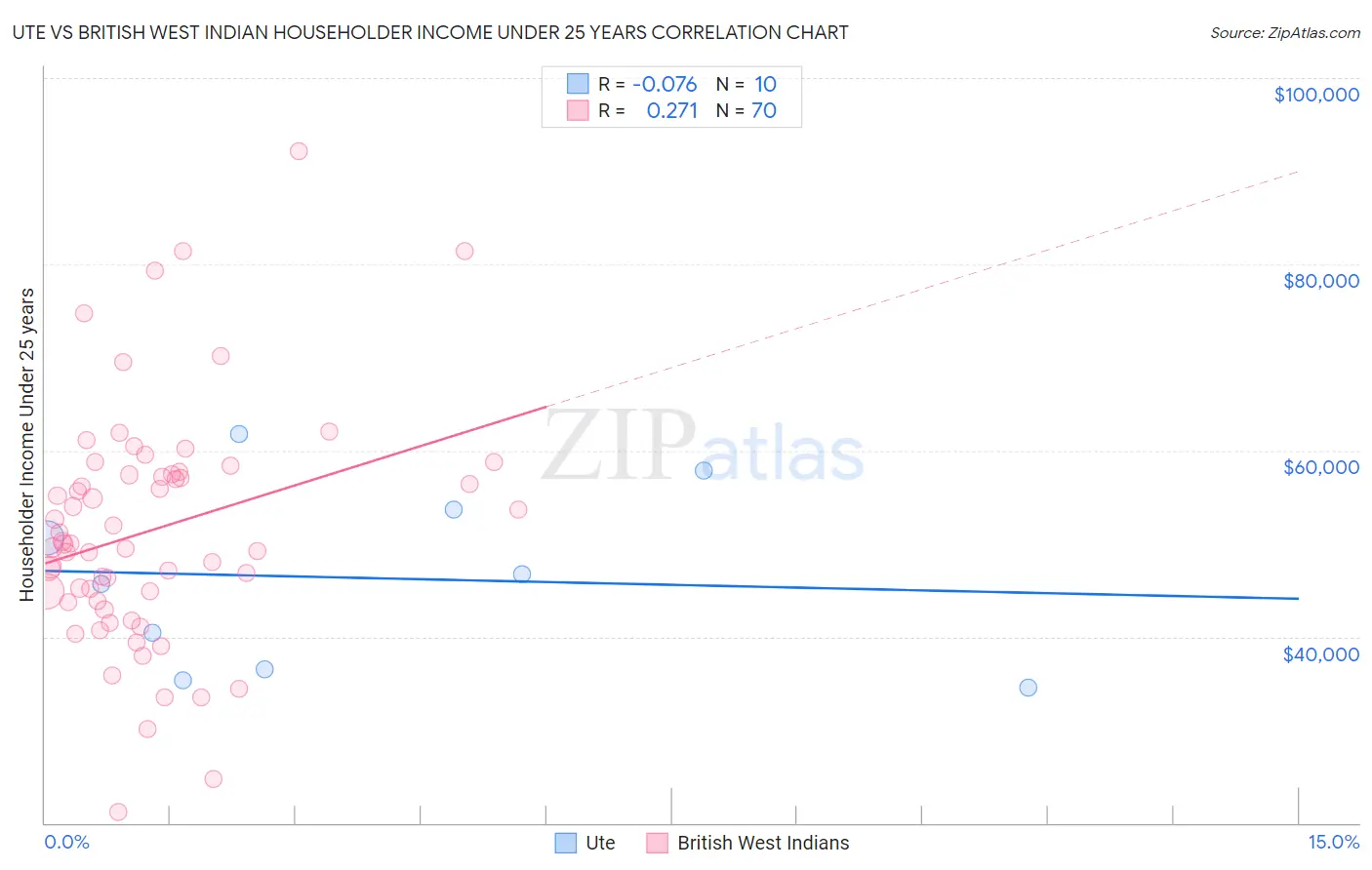Ute vs British West Indian Householder Income Under 25 years