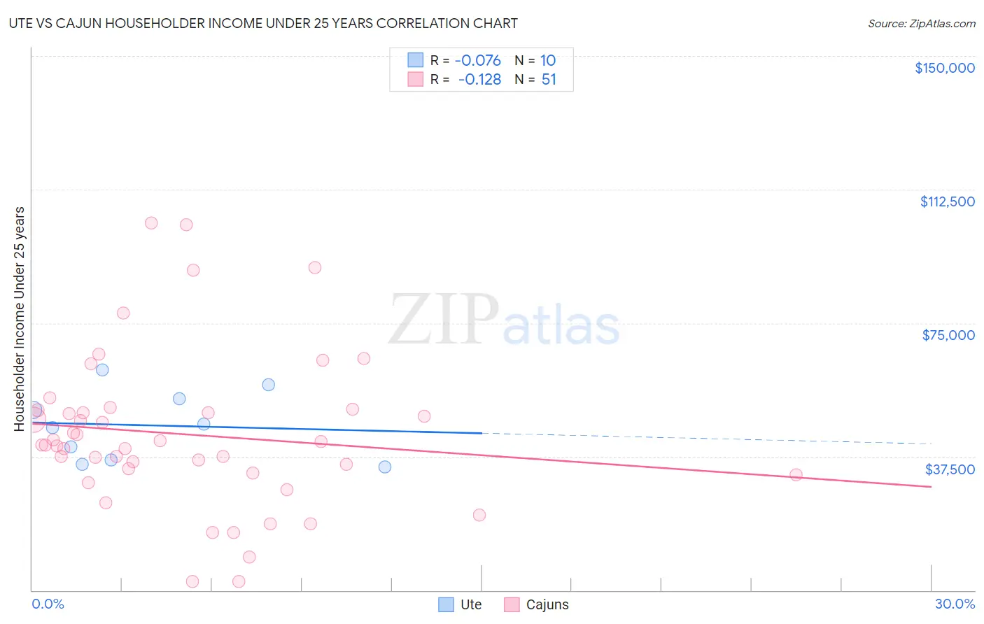 Ute vs Cajun Householder Income Under 25 years