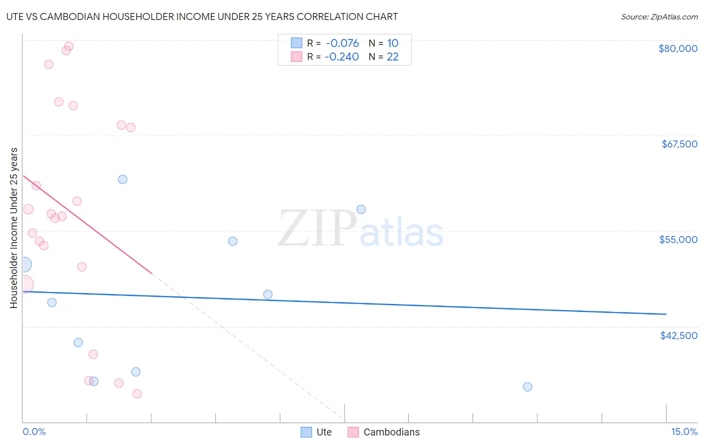 Ute vs Cambodian Householder Income Under 25 years