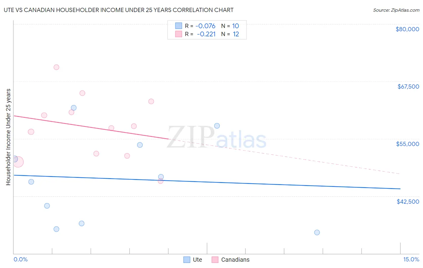 Ute vs Canadian Householder Income Under 25 years