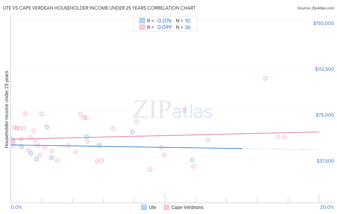 Ute vs Cape Verdean Householder Income Under 25 years